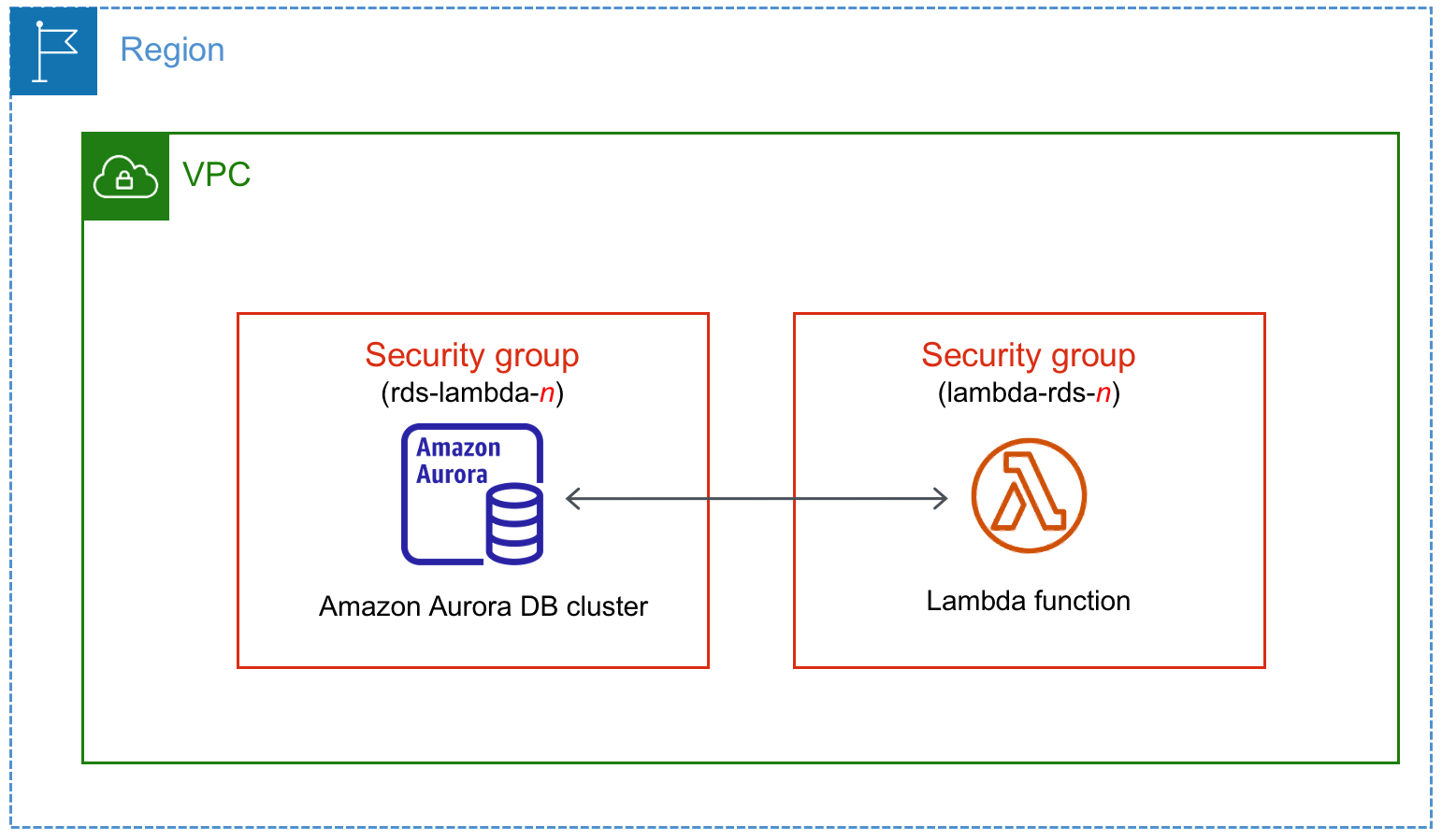 Conectar automaticamente um cluster de banco de dados do Aurora a uma função do Lambda