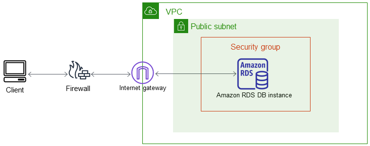 Uma instância de banco de dados em uma VPC acessada por uma aplicação cliente via Internet