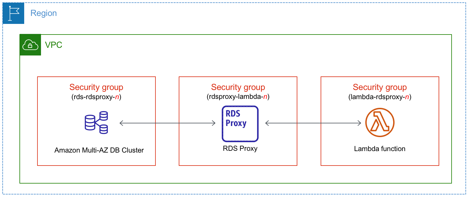 Conecte automaticamente um cluster de banco de dados multi-AZ a uma função do Lambda por meio do RDS Proxy.