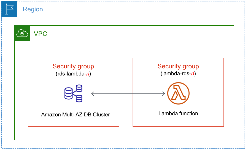 Conecte automaticamente um cluster de banco de dados multi-AZ a uma função do Lambda.