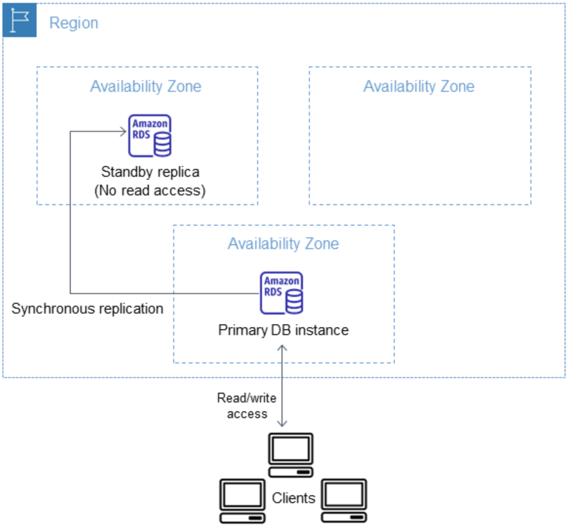 O RDS Custom para SQL Server é compatível com multi-AZ.