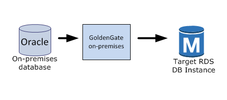 
					Configuração 0 do Oracle GoldenGate usando o Amazon RDS
				