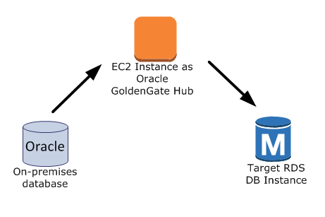 
					Configuração 1 do Oracle GoldenGate usando o Amazon RDS
				