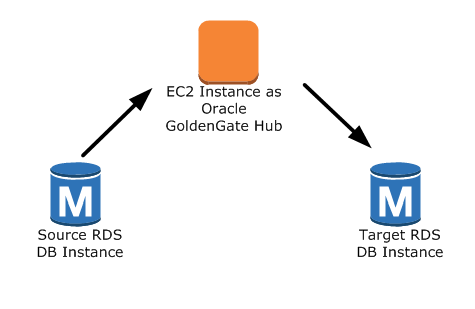 
					Configuração 2 do Oracle GoldenGate usando o Amazon RDS
				