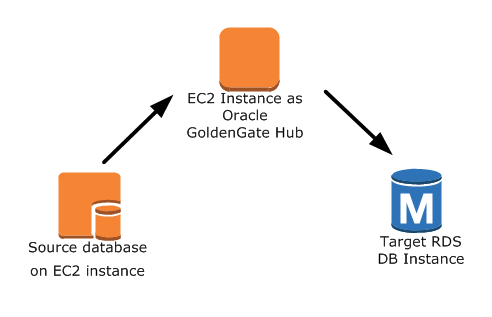 
					Configuração 3 do Oracle GoldenGate usando o Amazon RDS
				