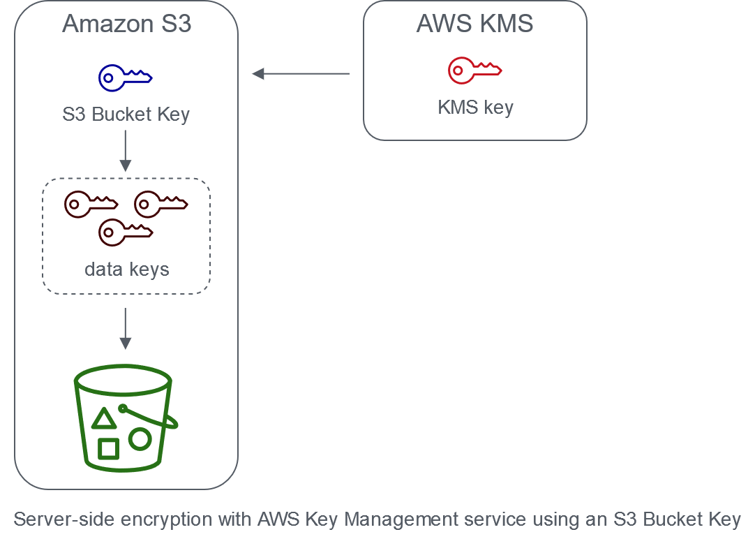 
        O diagrama mostra o AWS KMS gerando uma chave de bucket que cria chaves de dados para objetos em um bucket.
      