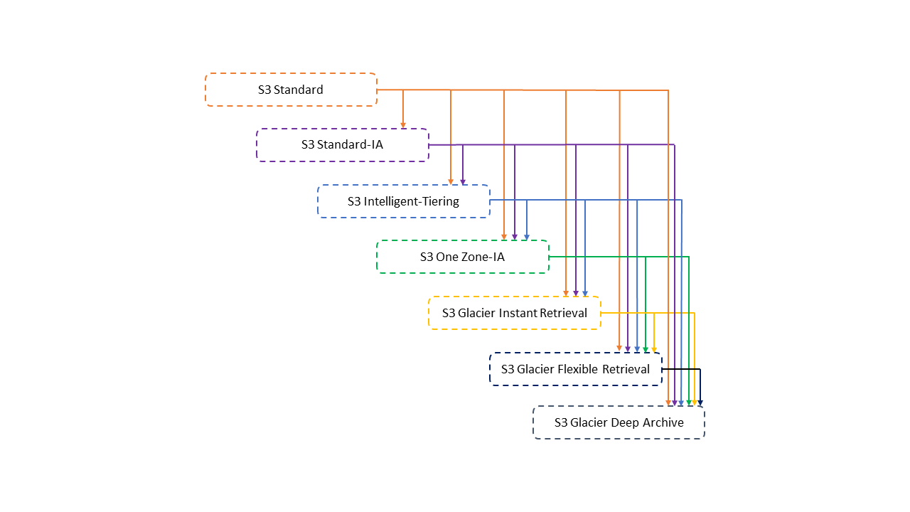 
                    Gráfico de cachoeira da classe de armazenamento do Amazon S3.
                