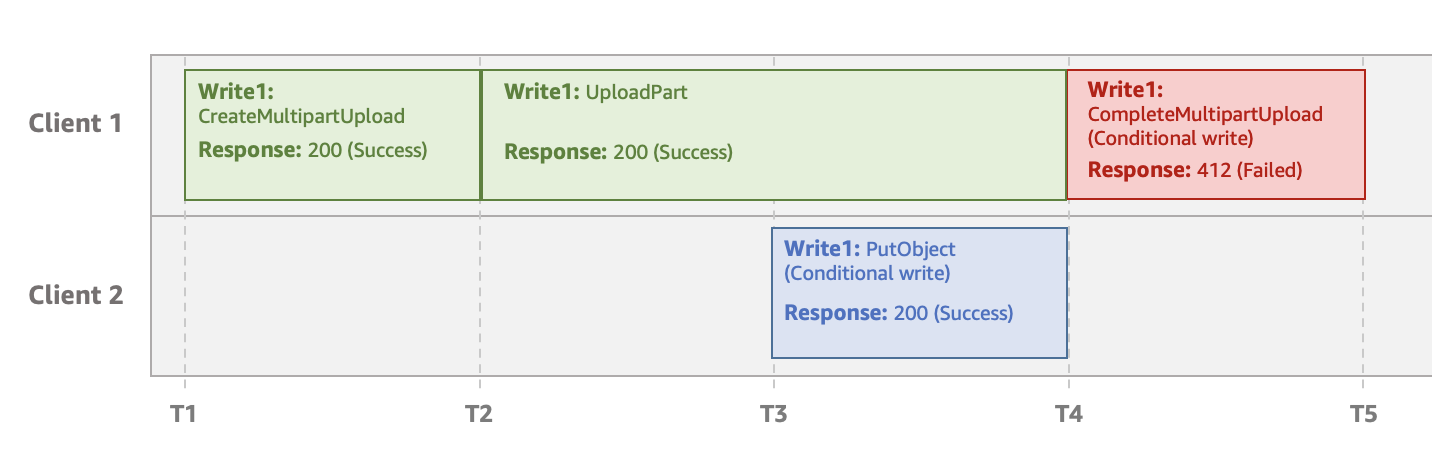 Um exemplo de dois clientes que gravam itens com o mesmo nome de chave. Um com UploadPart para carregamento fracionado (MPU) e outro com PutObject e uma gravação condicional. A operação CompleteMultipartUpload, que se inicia depois, falha.