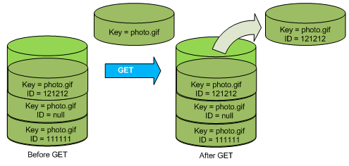Ilustração de como GET retorna a versão atual do objeto.