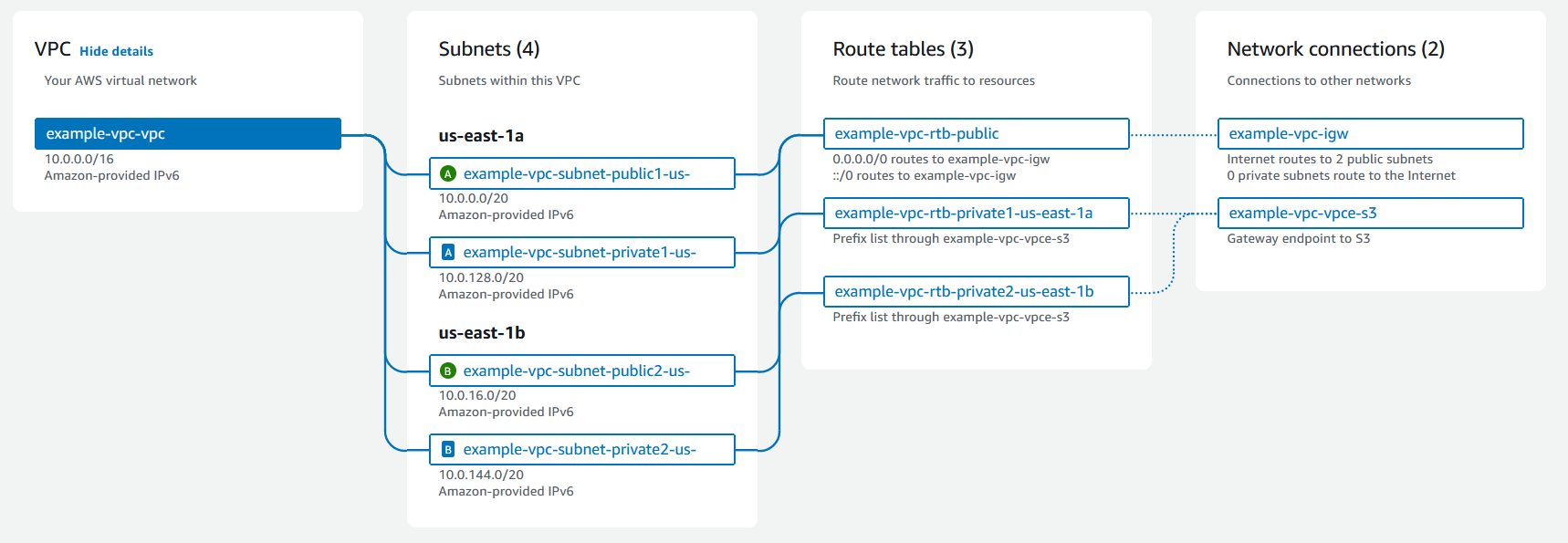 
			Uma mapa de recursos que mostra uma VPC com sub-redes em duas zonas de disponibilidade, três tabelas de rotas, um gateway da Internet e um endpoint de gateway.
		