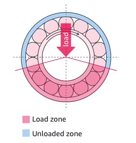 Diagram showing sensor placement near bearing load zone, indicated by pink area and arrow.