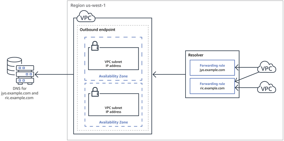 DNS Resolver - Endpoint de Saída.