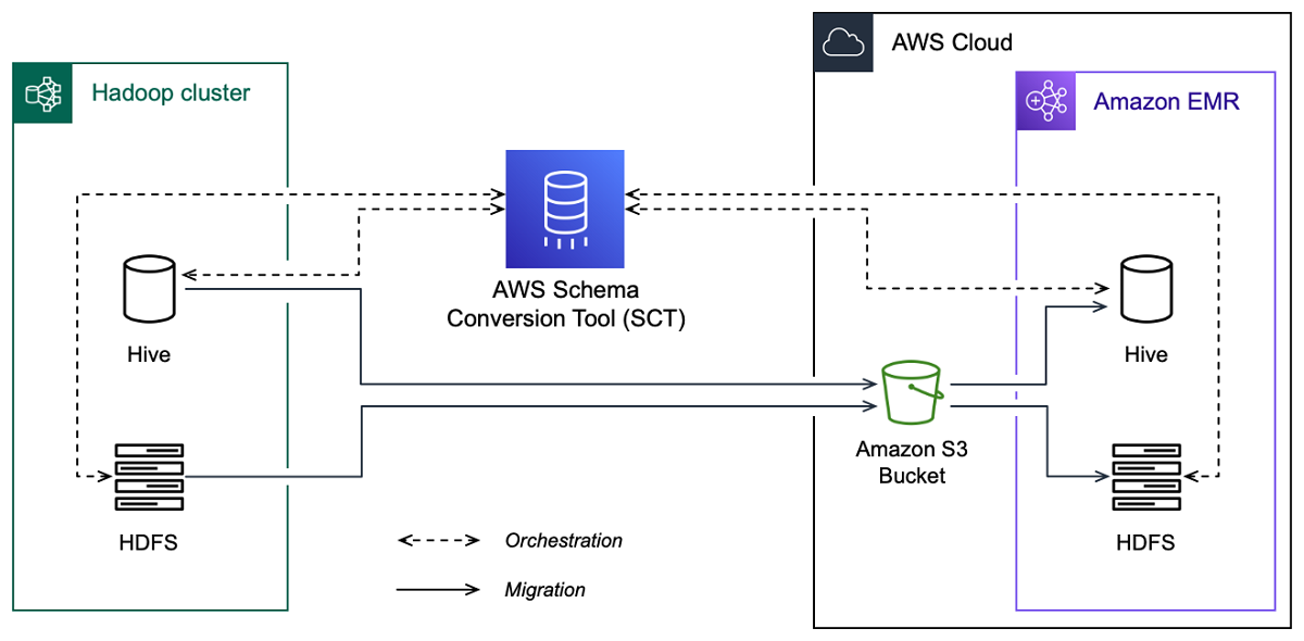 O diagrama da arquitetura da migração do Hadoop