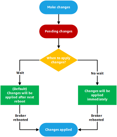 Flowchart depicting the process of making changes, with options for applying changes immediately or after a reboot. (AI generated)