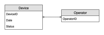 ERD de atualizações de status de dispositivos. Mostra as entidades: Device e Operator.