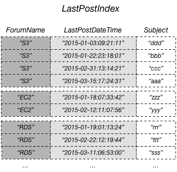 
                A tabela LastPostIndex que contém uma lista de nomes, assuntos e a hora da última publicação do fórum.
            
