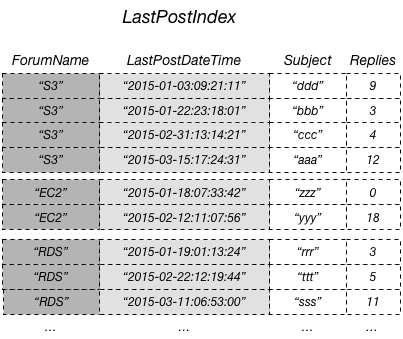 
                A tabela LastPostIndex que contém uma lista de nomes, datas das últimas publicações, assuntos e respostas do fórum.
            