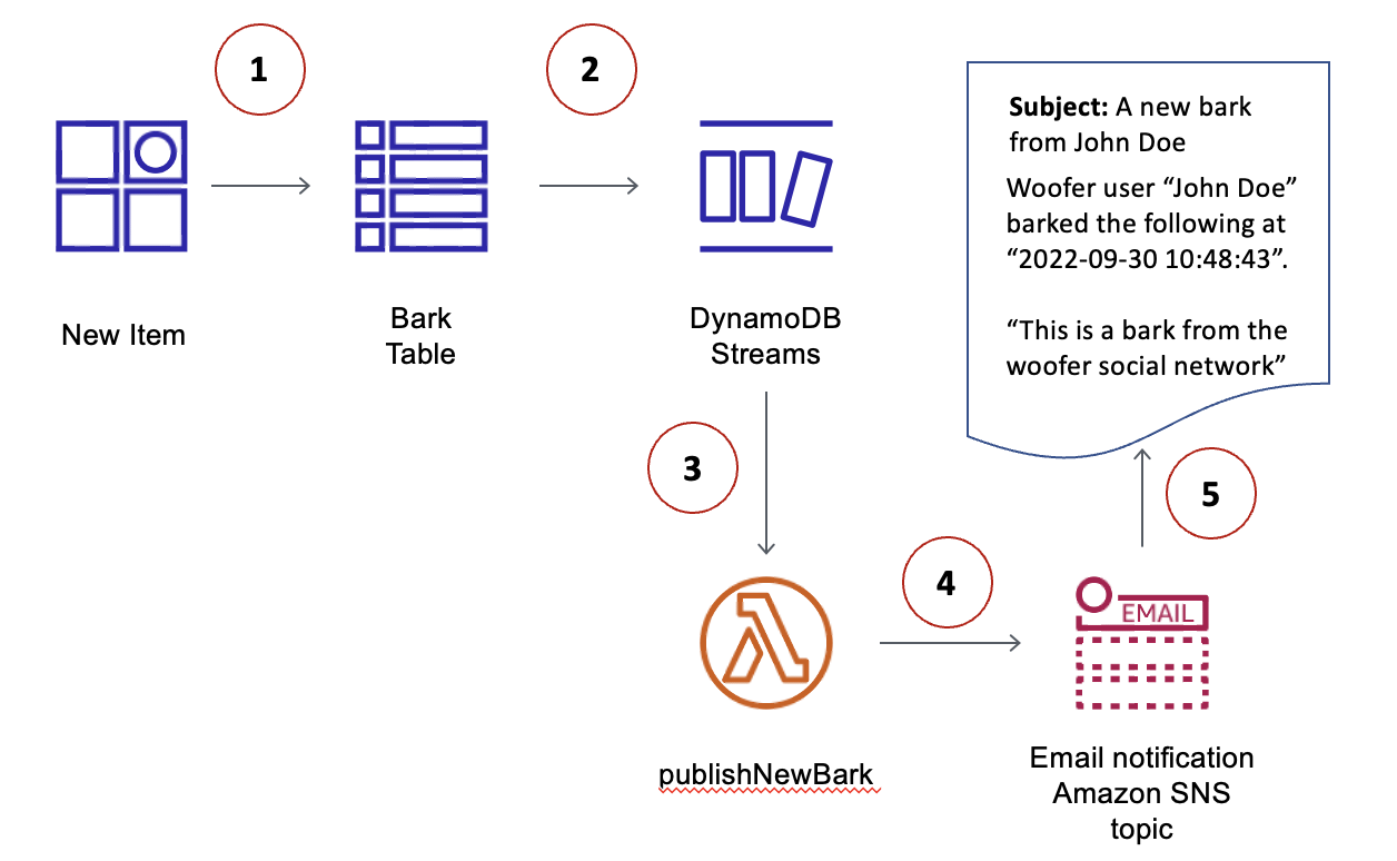 Fluxo de trabalho da aplicação Woofer de uma tabela do DynamoDB, registro de fluxos, função do Lambda e tópico do Amazon SNS.