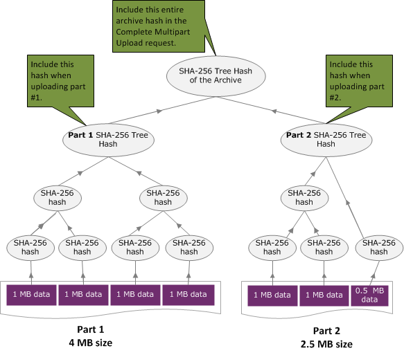 Diagrama mostrando um exemplo de hash de árvore carregando um arquivo usando um upload de várias partes.