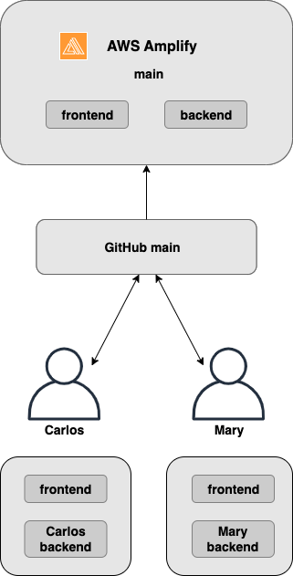 Um diagrama que mostra um fluxo de trabalho de sandbox por desenvolvedor.