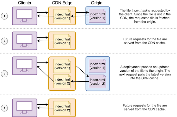 
            A lógica do modo de implantação instantânea para atender a uma solicitação de conteúdo da origem ou do cache CDN.
         