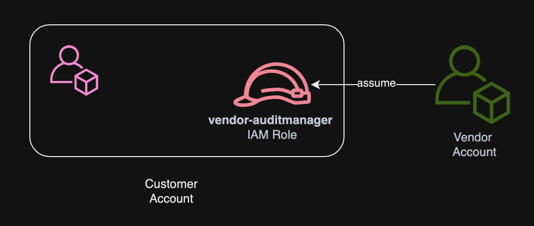 Um diagrama que mostra como o perfil do IAM concede acesso à conta do fornecedor.