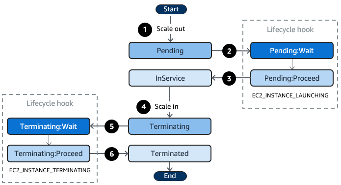 
                As transições entre os estados de instância do Auto Scaling quando você usa ganchos de ciclo de vida para expandir e aumentar a escala.
            