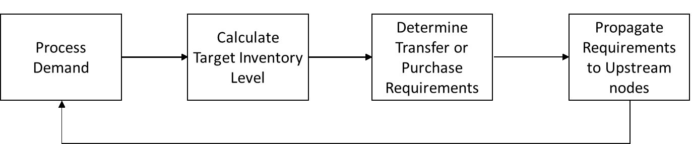 Procedimento do processo de planejamento de suprimentos