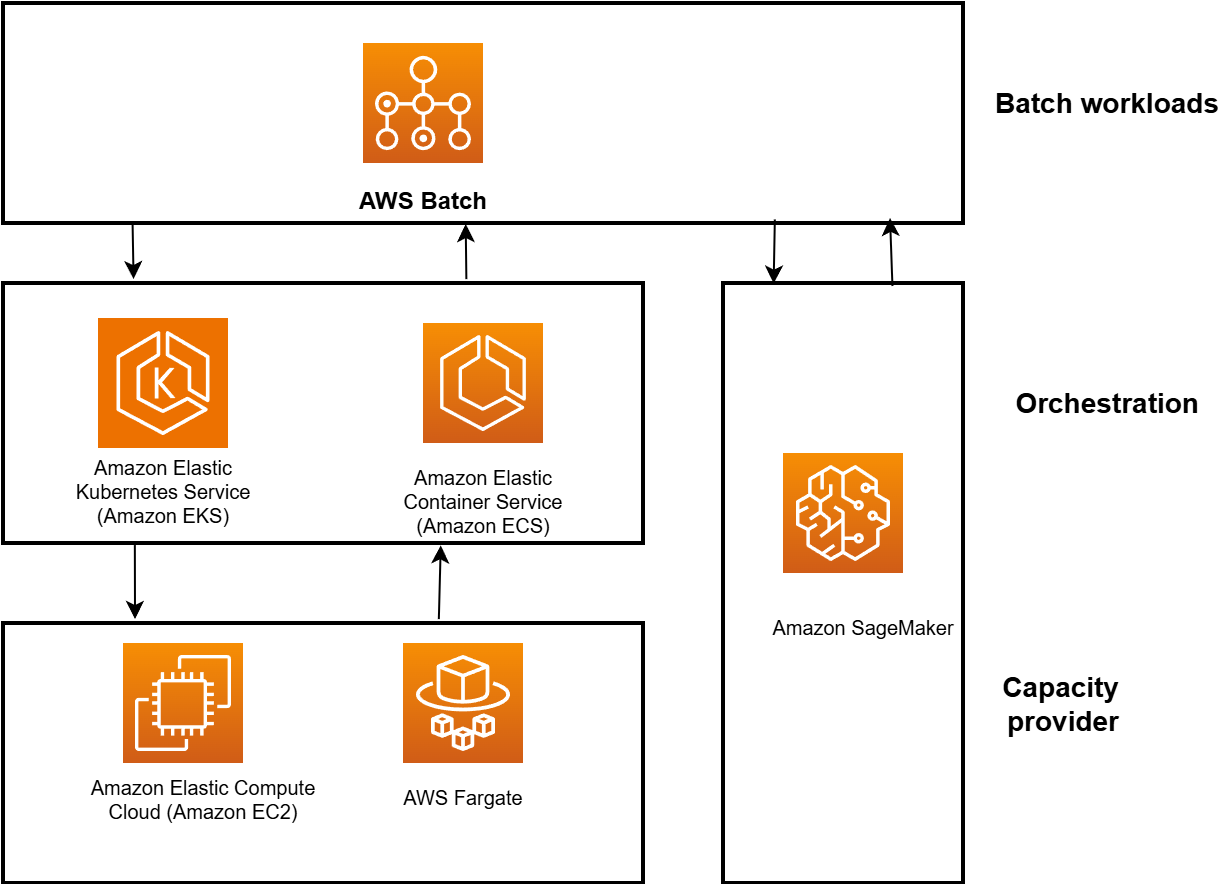 Mostrando as camadas de AWS Batch para cargas de trabalho, orquestração e capacidade