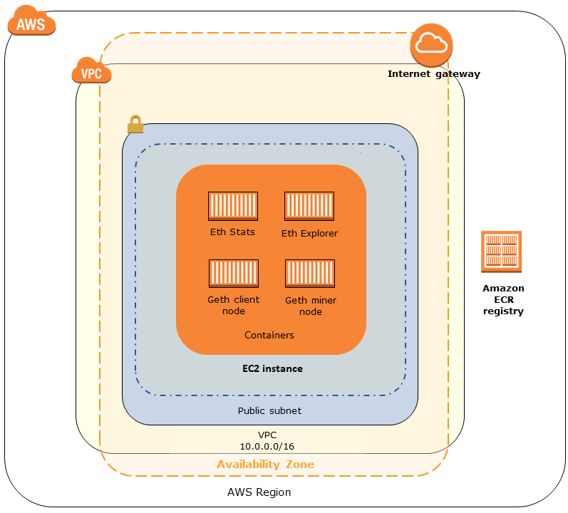 usando-o-modelo-aws-blockchain-para-ethereum-modelos-do-aws-blockchain