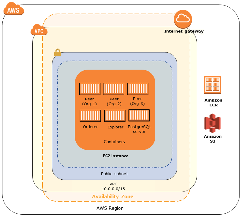 aws blockchain ledger