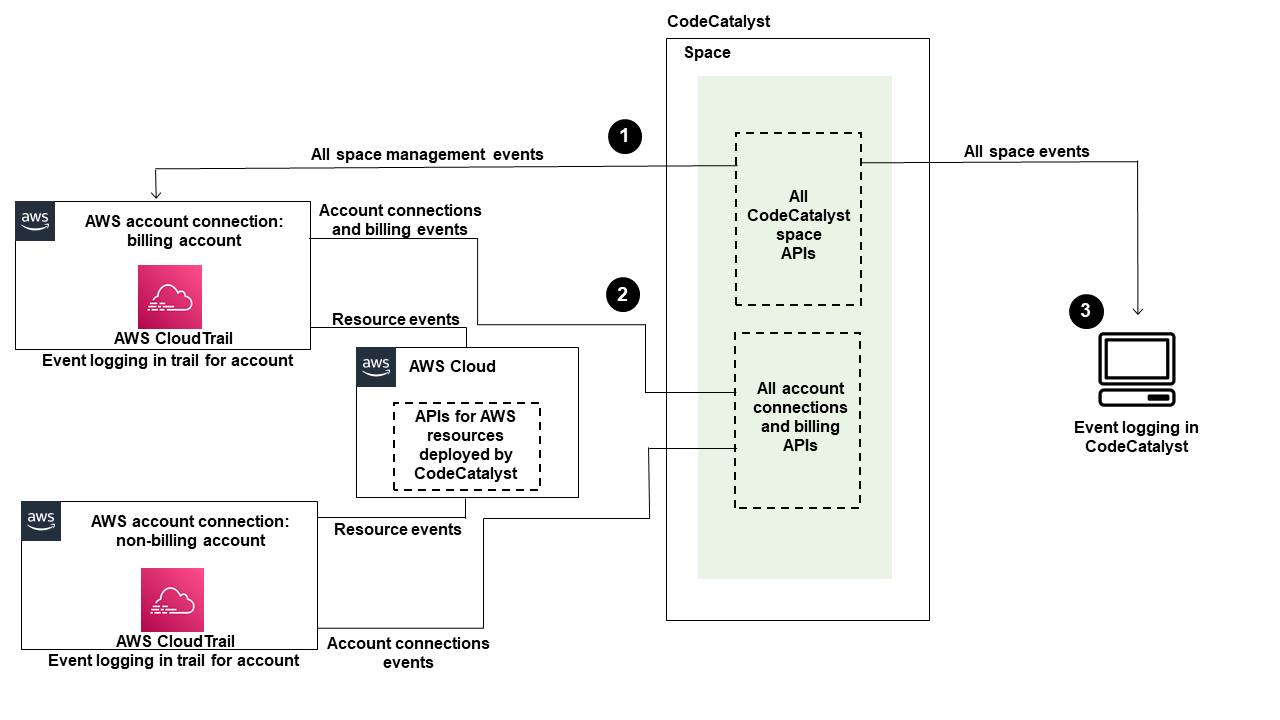 Diagrama mostrando como o registro de eventos para espaços é gerenciado