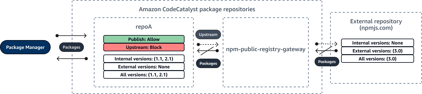 Gráfico simples mostrando uma nova versão de pacote externo sendo bloqueada de um repositório público.