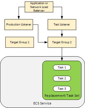 As conexões entre o Application Load Balancer ou o Network Load Balancer, ouvintes, grupos-alvo e conjunto de tarefas de substituição após uma implantação.