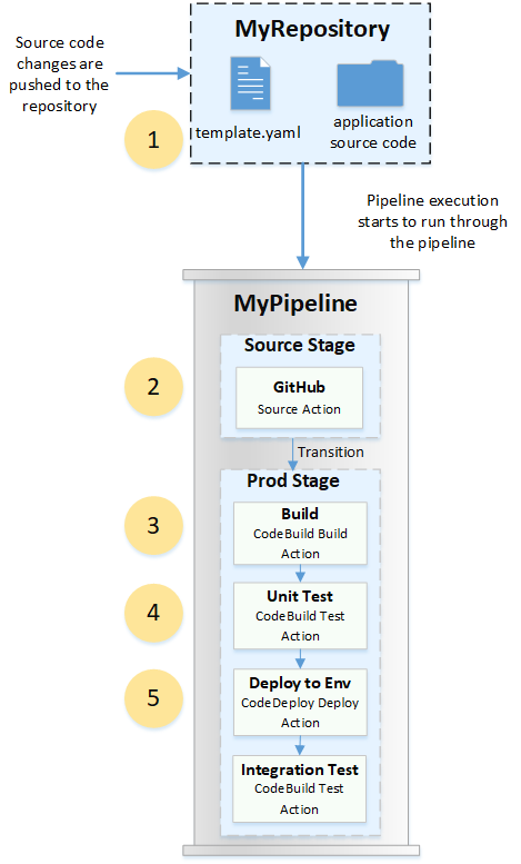 
                Um pipeline com etapas e ações de exemplo.
            