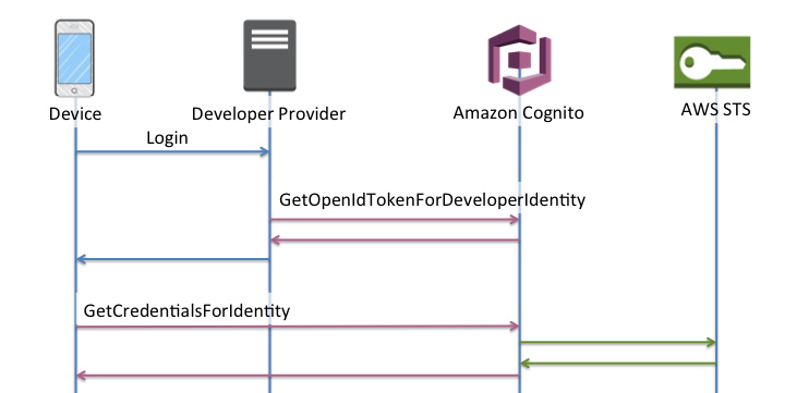 Um diagrama que mostra o fluxo da autenticação aprimorada autenticada pelo desenvolvedor