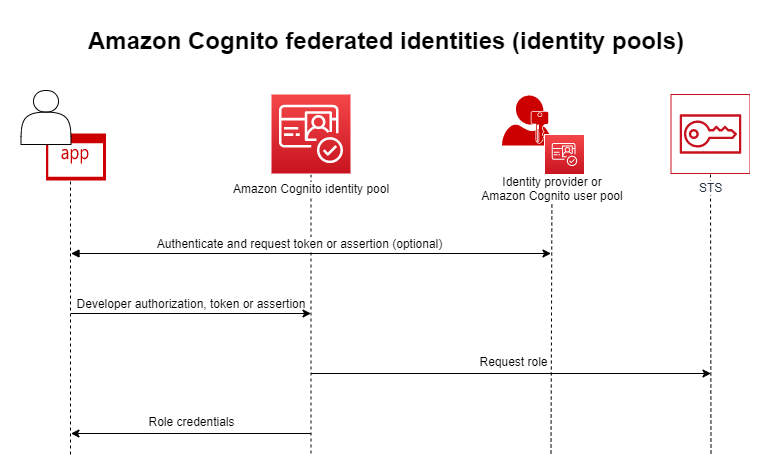 Fluxo de autenticação de grupo de usuários -  Cognito