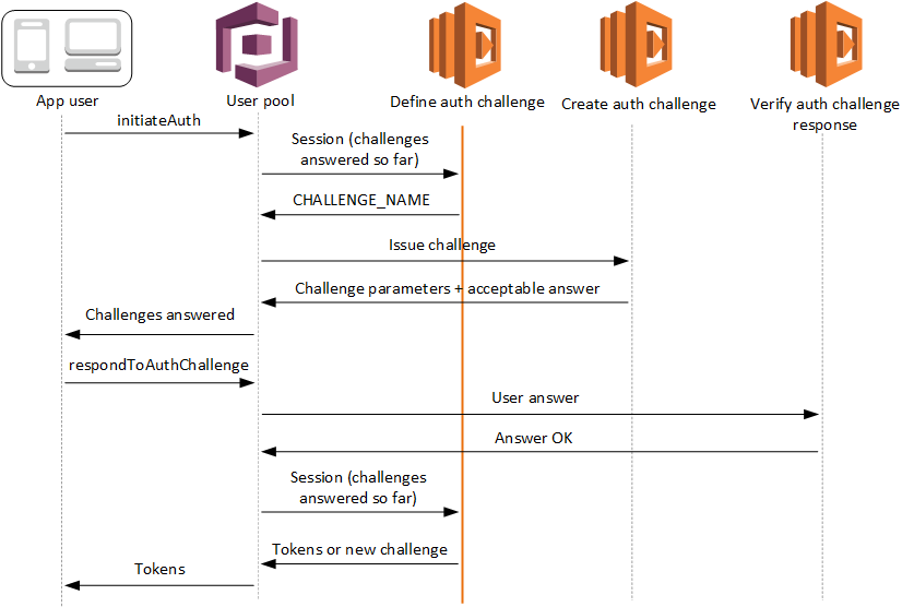 Acionadores do Lambda de desafio