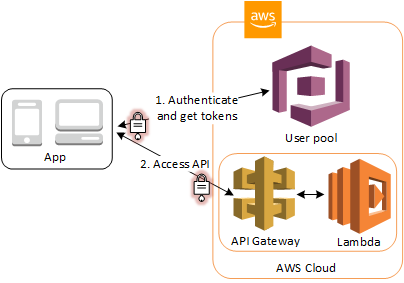 
        Acessar o API Gateway por meio de um grupo de usuários
      