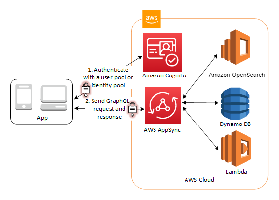 
        Acessar recursos do AWS AppSync por meio de um grupo de usuários ou de um grupo de identidades
      