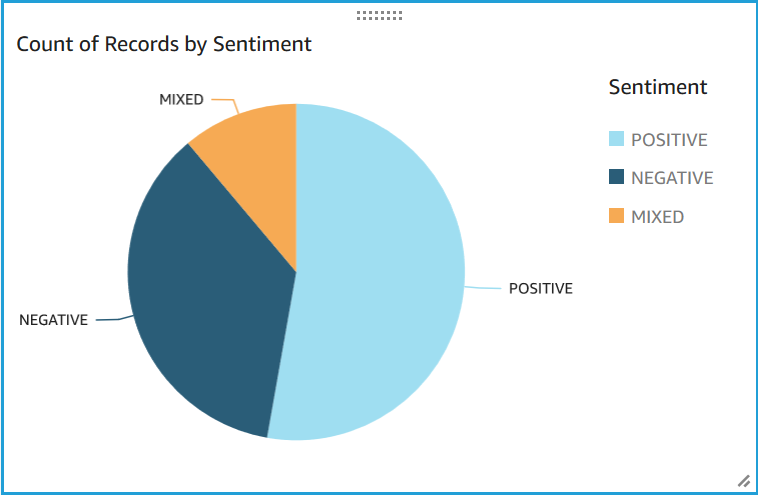 Exibição no console do gráfico circular de sentimentos com seções positivas, negativas, neutras e mistas.