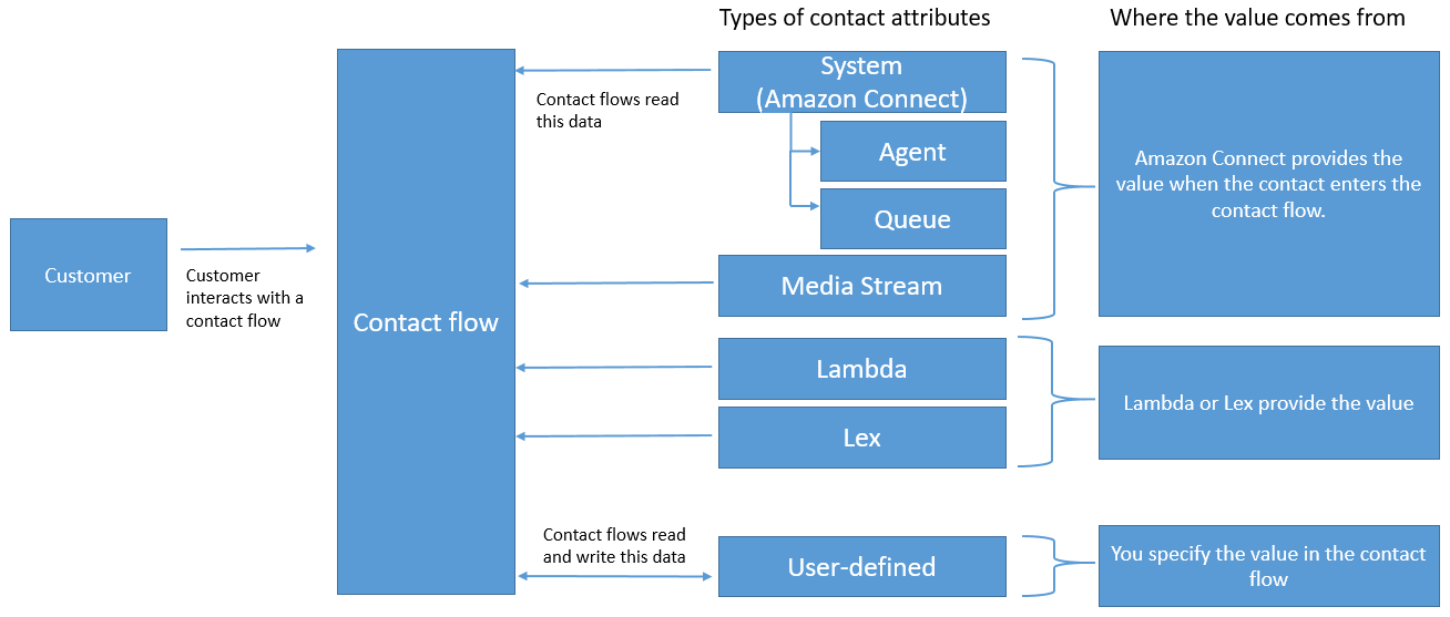 Os tipos de atributos de contato disponíveis, as origens dos valores.