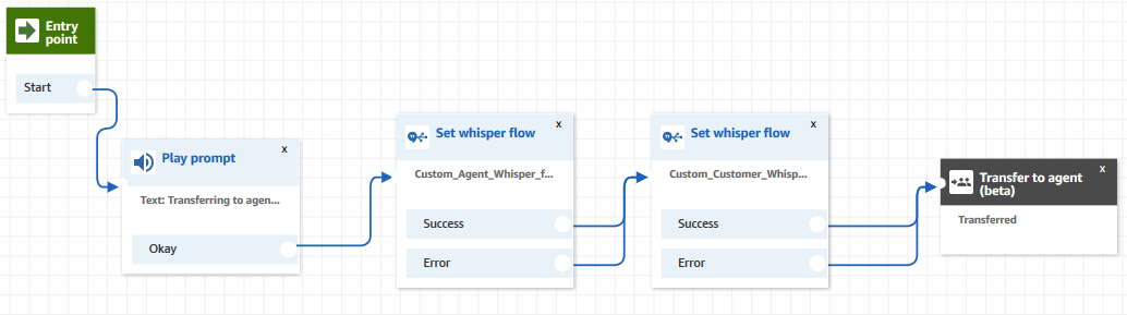 Um fluxo de transferência de atendentes no editor de fluxo.