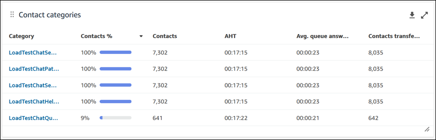 O gráfico de categorias de contato.