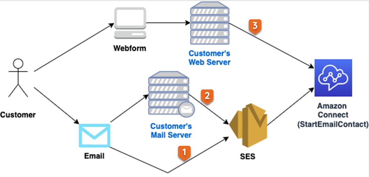 Um diagrama mostrando como uma mensagem é enviada como formulário web ou e-mail para a StartEmailContact API.