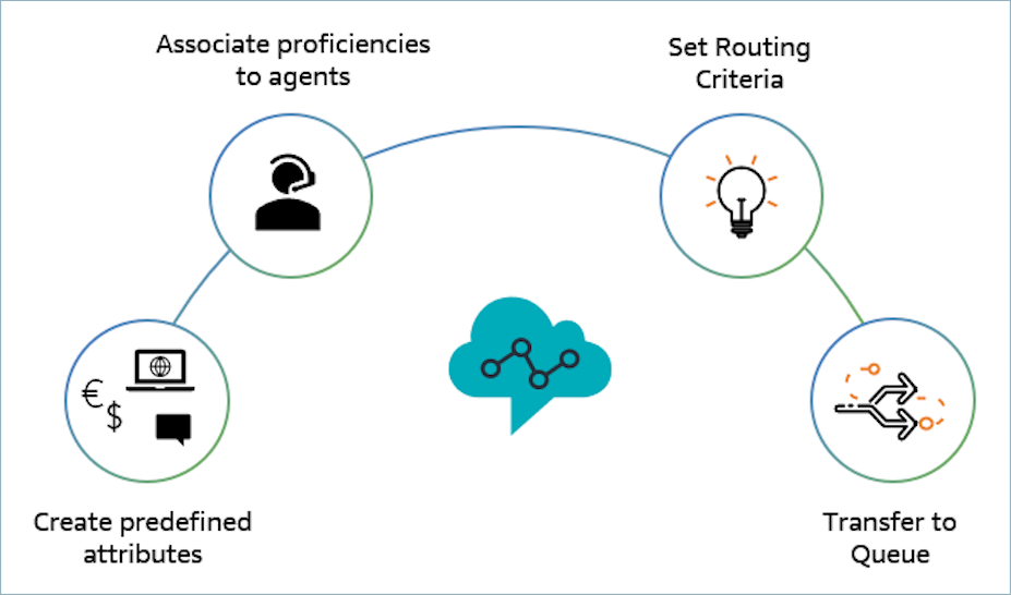 Gráfico de quatro etapas do roteamento de proficiência.