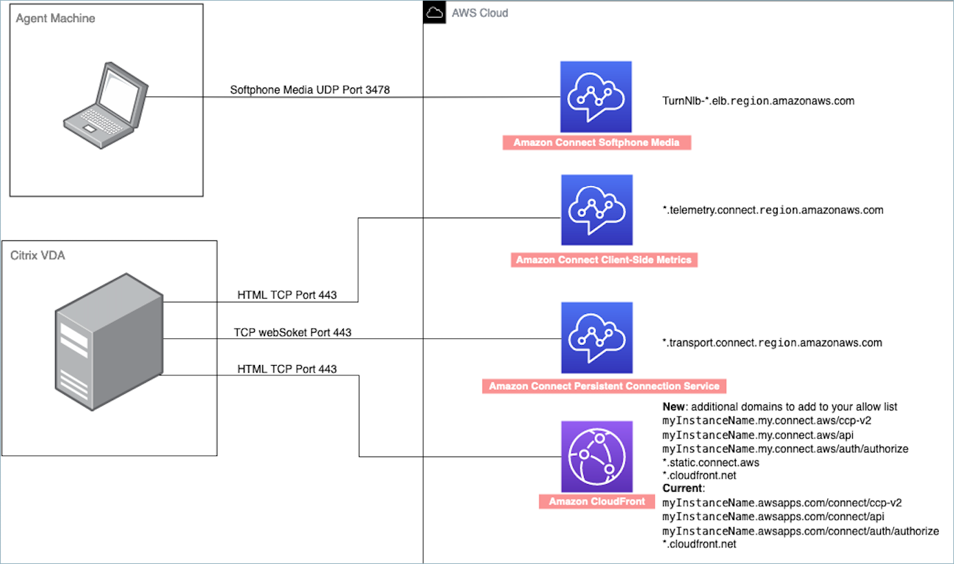 Configurações de firewall do servidor e da máquina do atendente Citrix.