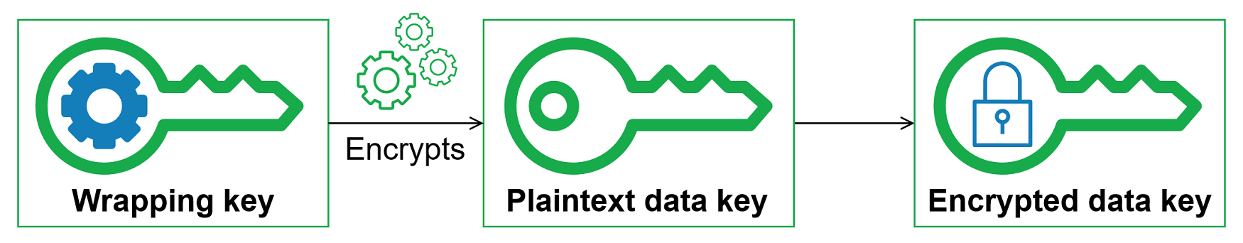 Criptografar uma chave de dados com várias chaves de empacotamento