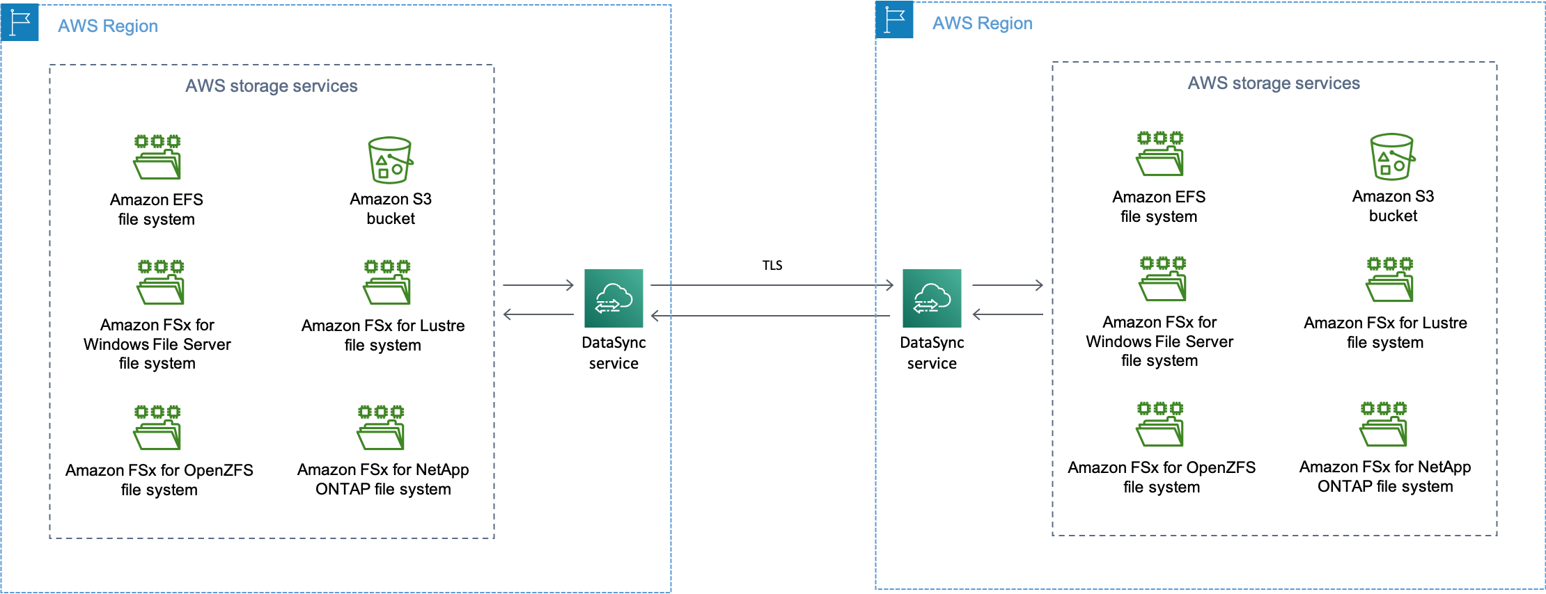 Uma visão geral de um DataSync cenário comum em que os dados são transferidos entre recursos AWS de armazenamento (como um bucket do Amazon S3 ou sistema de arquivos do Amazon EFS).