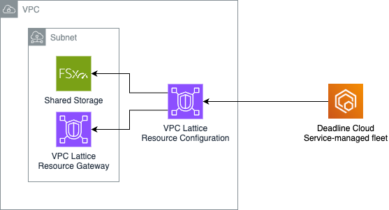 Um diagrama que mostra como o Deadline Cloud SMF se conecta ao VPC Lattice.